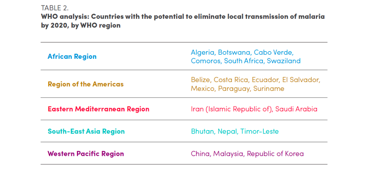 Source: Eliminating Malaria – World Health Organization 2016