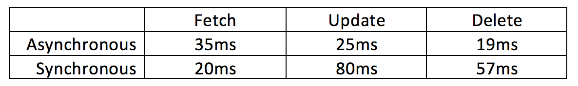 Synchronous & Asynchronous request times with 800 affected rows on an iPhone 6 with a SQL persistent store