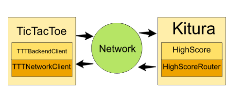 Picture 1: Tic Tac Toe highscore server architecture