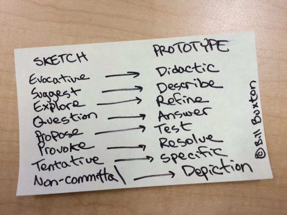 Framework courtesy of Bill Buxton, Sketching User Experiences