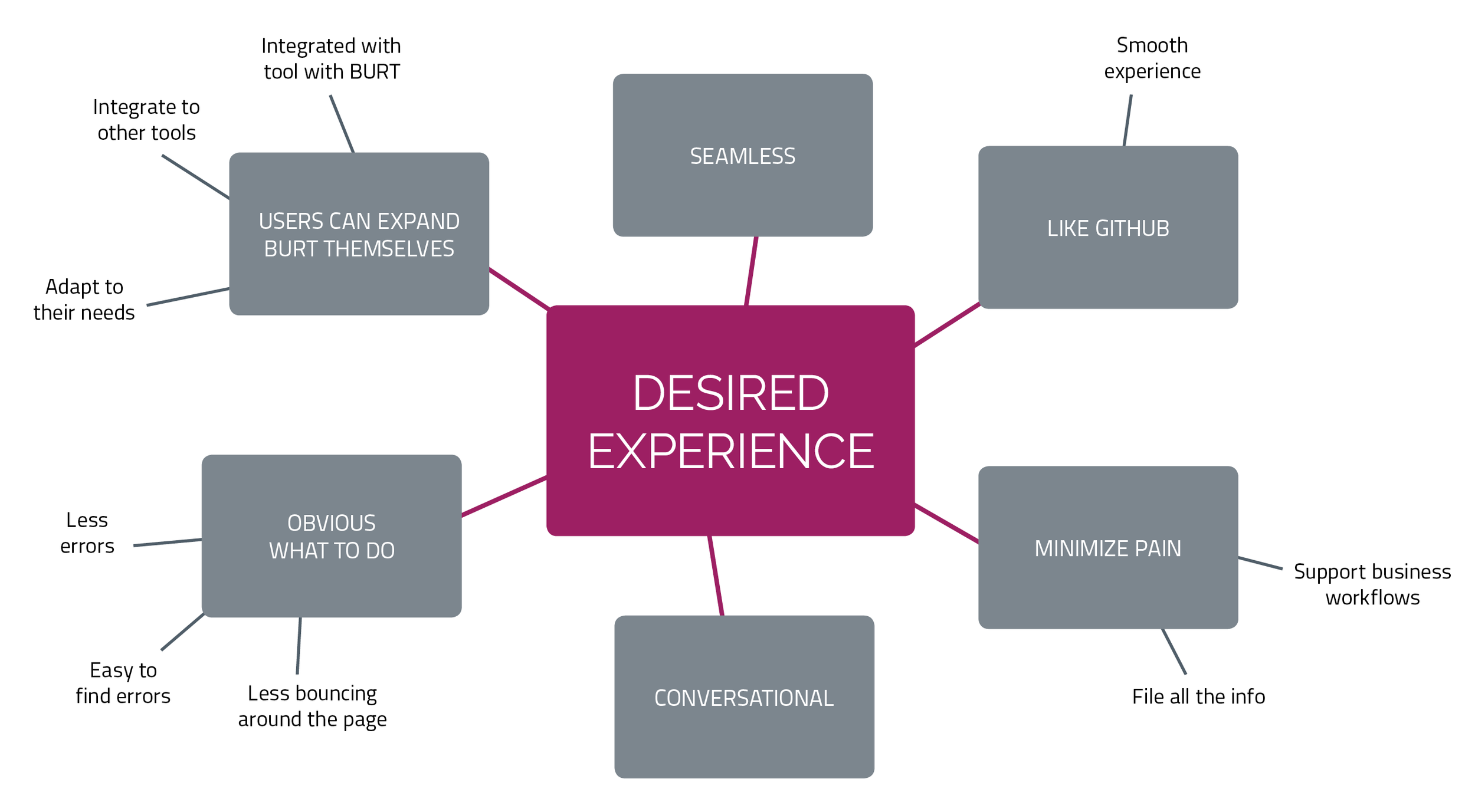 BURT design principles from client team discussion.