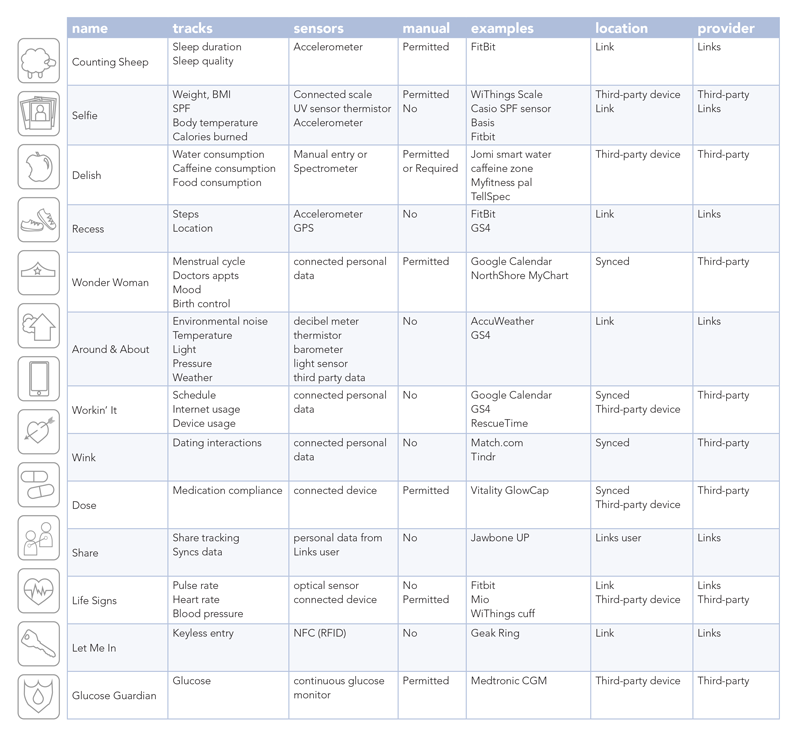 Links tracks metrics through sensors, third-party apps and data exhaust to create a holistic picture.