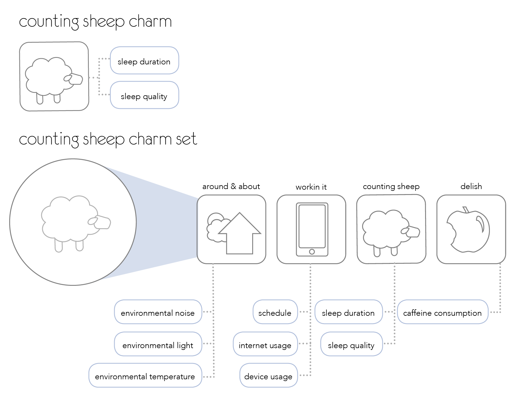 The counting sheep charm set captures both sleep quality, environmental factors, schedule and caffeine consumption.