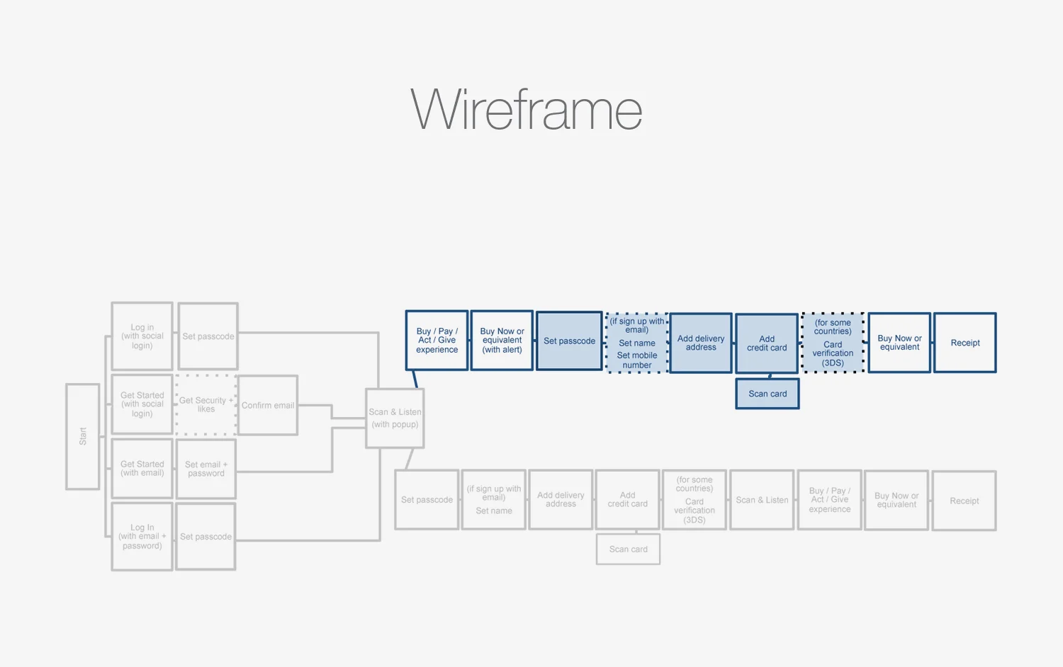 User Journey Mapping
