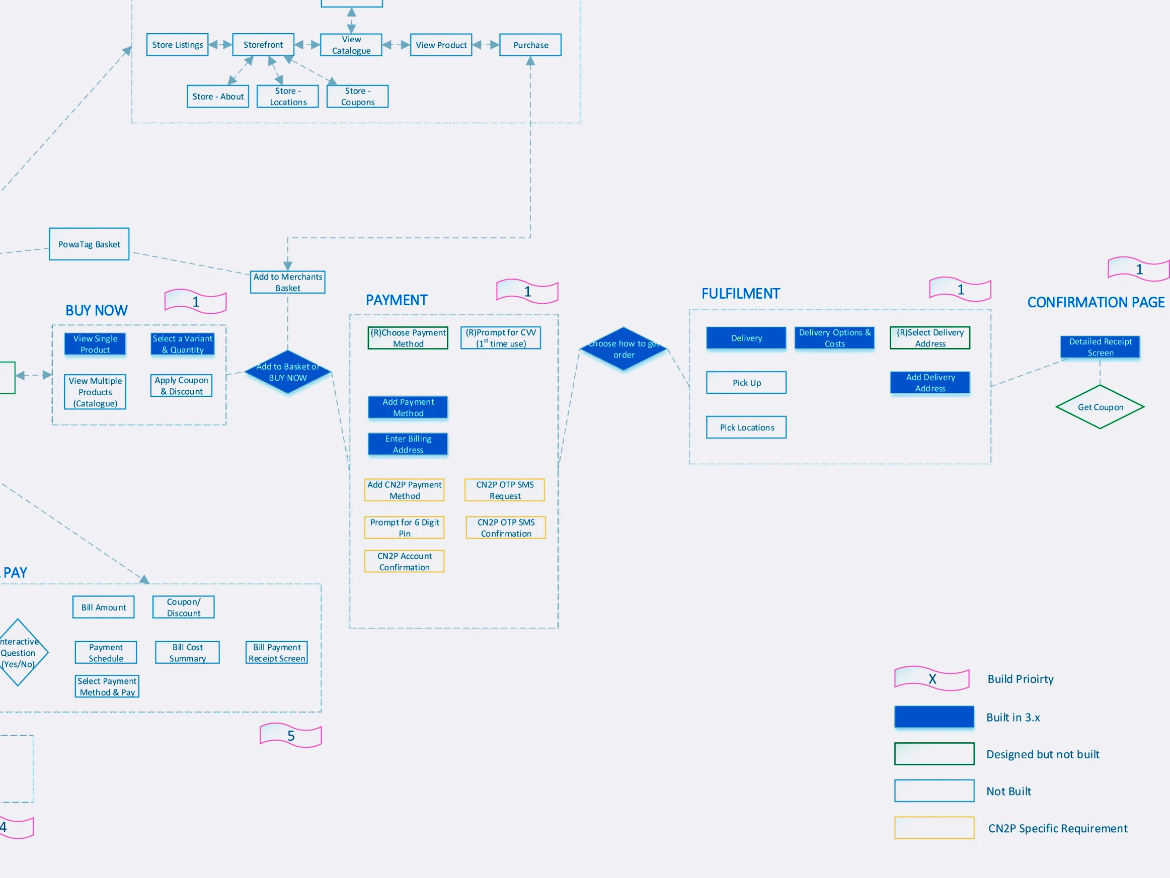  Information Architecture Map