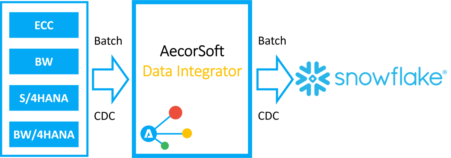 AecorSoft Data Integrator + Snowflake