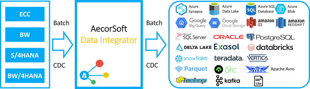 SAP + On-Prem & Cloud Data Platforms | AecorSoft Data Integrator