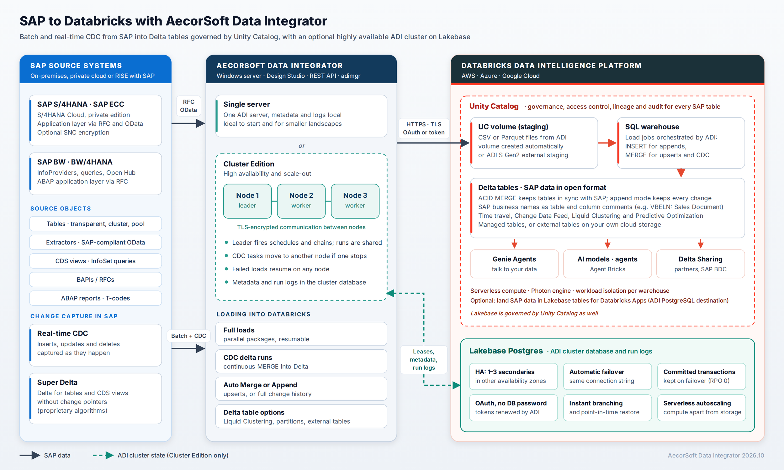 Architecture: SAP source systems, AecorSoft Data Integrator (single server or Cluster Edition) and the Databricks Data Intelligence Platform with Unity Catalog and Lakebase