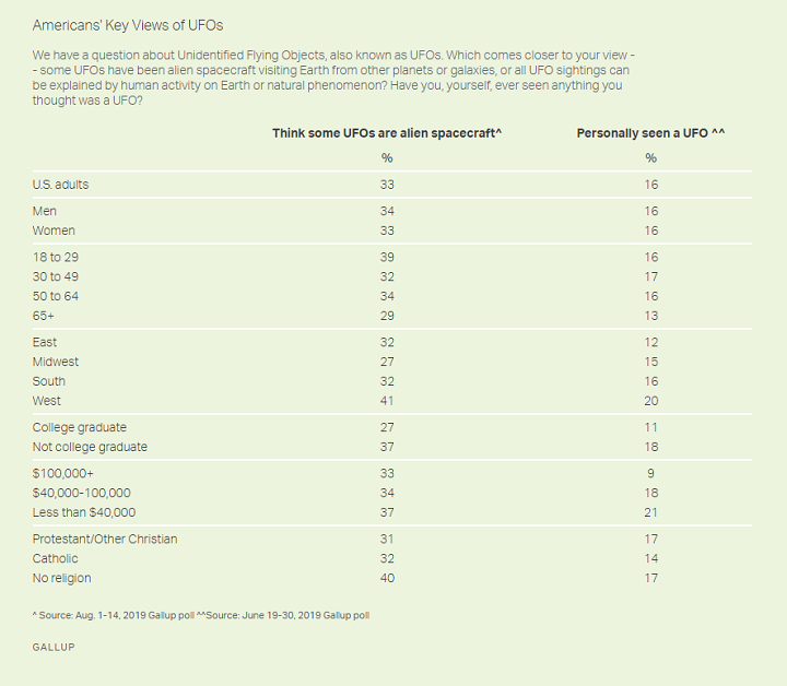 (Gallup)