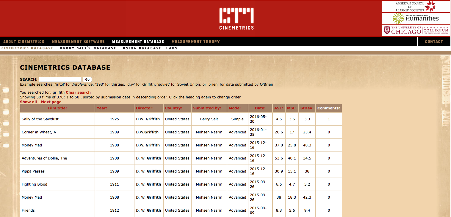 A sample of some stats from CInemetrics.