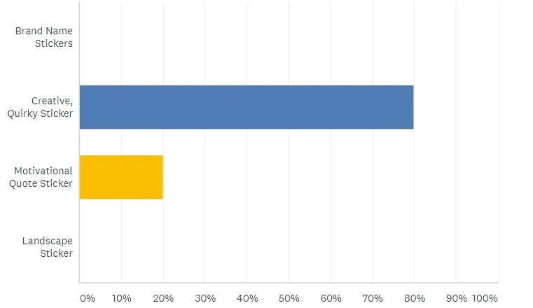 Gumtoo Sticker Survey Question #3 Responses