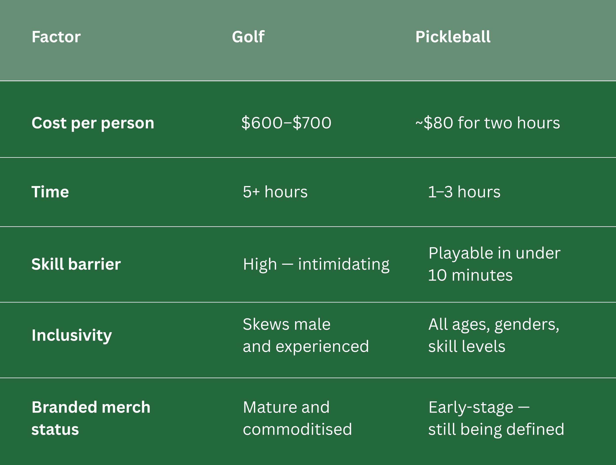 Corporate gifting Singapore, pickleball vs golf comparison