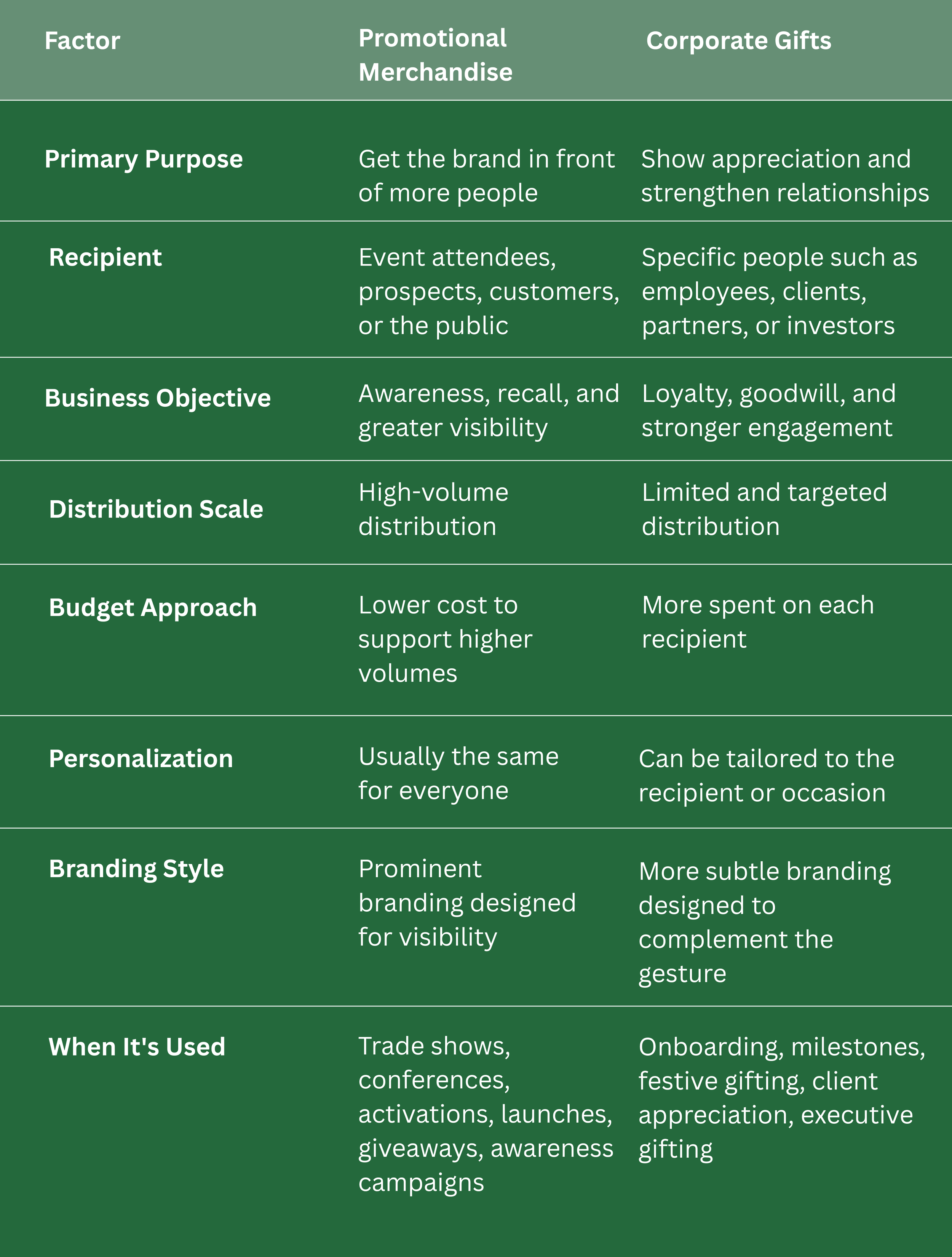 Corporate gifts vs promotional merchandise, comparison table