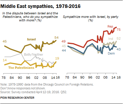 Click here for full article from Pew Research Center.