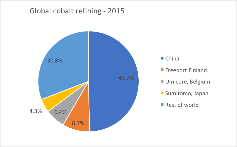Source: Cobalt Development Institute, 2016