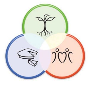( www.permacultureprinciples.com/ethics/ - this work is licensed under Creative Commons Attribution-Noncommercial-No Derivative Works 2.5 Australia License.)
