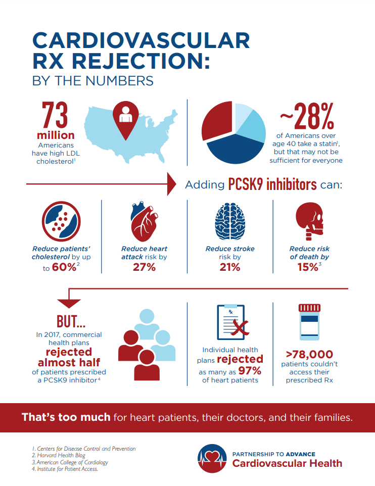 Cardiovascular Rx Rejections By the Numbers