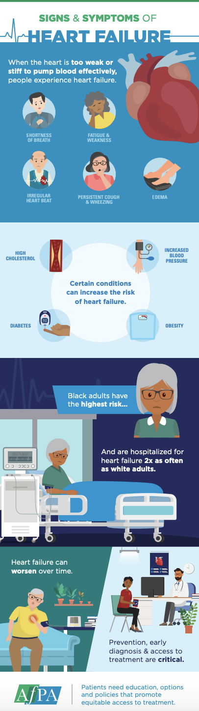 Signs & Symptoms of Heart Failure