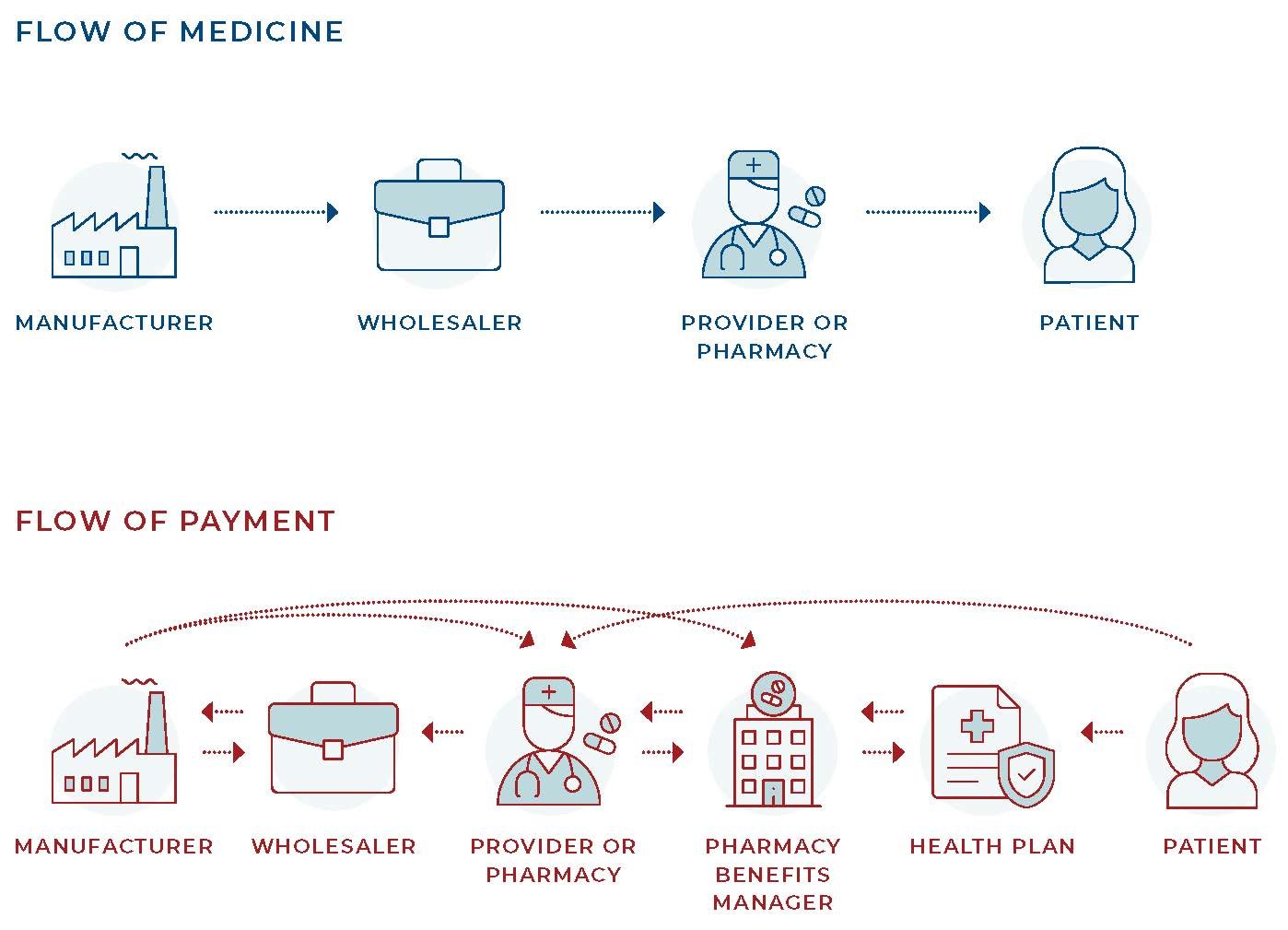 Medication Flow Chart