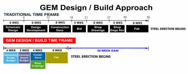 Total responsibility for steel design and supply entrusted to one organization with one contract. This eliminates divided responsibilities and the problems commonly associated with them.