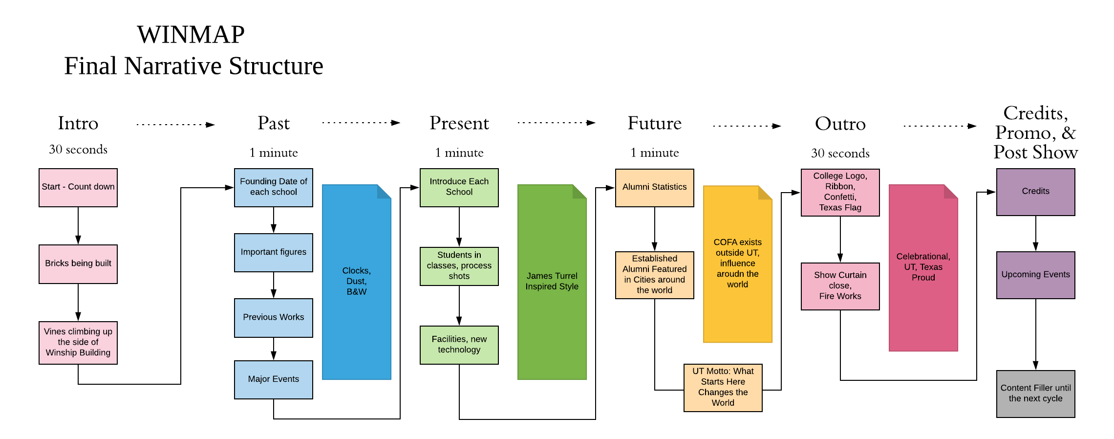 WINMAP Final Narrative Chart.png