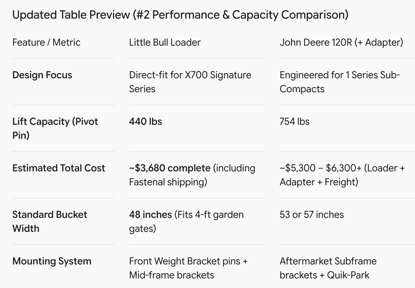 Comparing Little Bull vs 120R for x700 John Deere Series