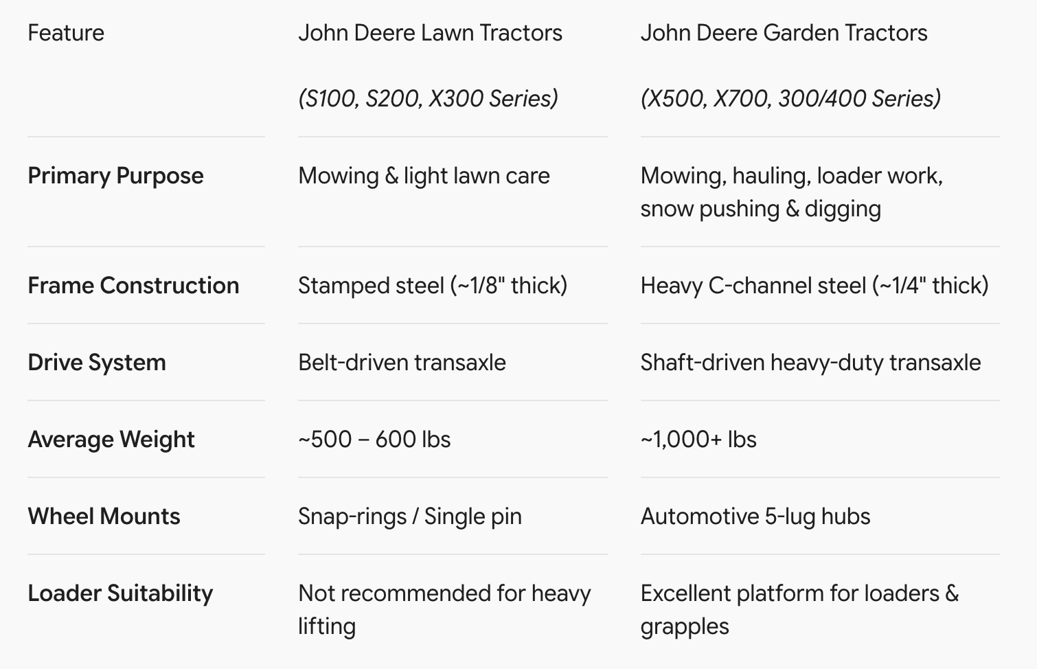 Lawn vs Garden Tractor Cheat Sheet
