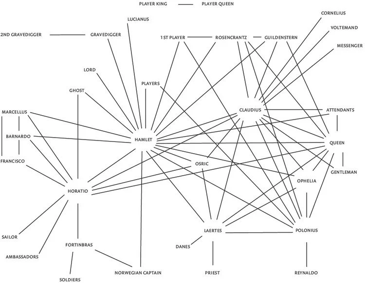 Figure One. Network Theory, Plot Analysis . Literary Lab, Stanford University. 2011.