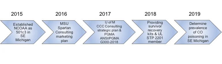 NCOAA Timeline.jpg