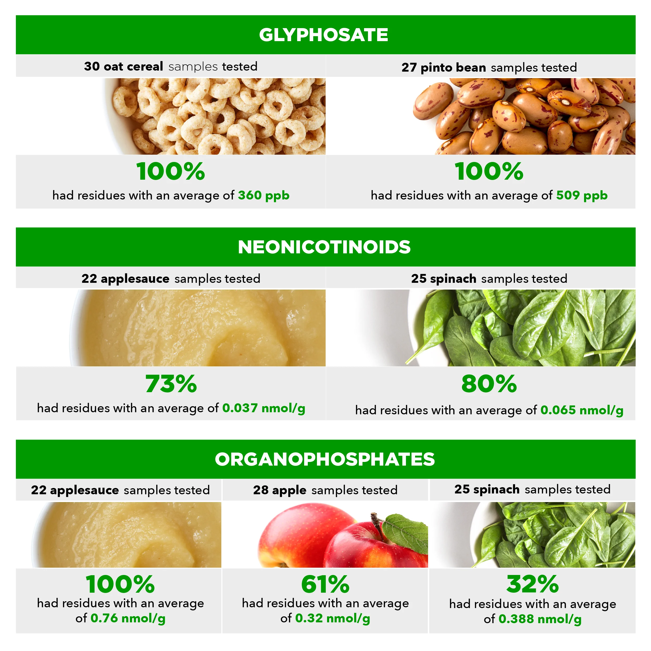 Chart showing specific foods tested and the corresponding pesticide levels found within each sample.
