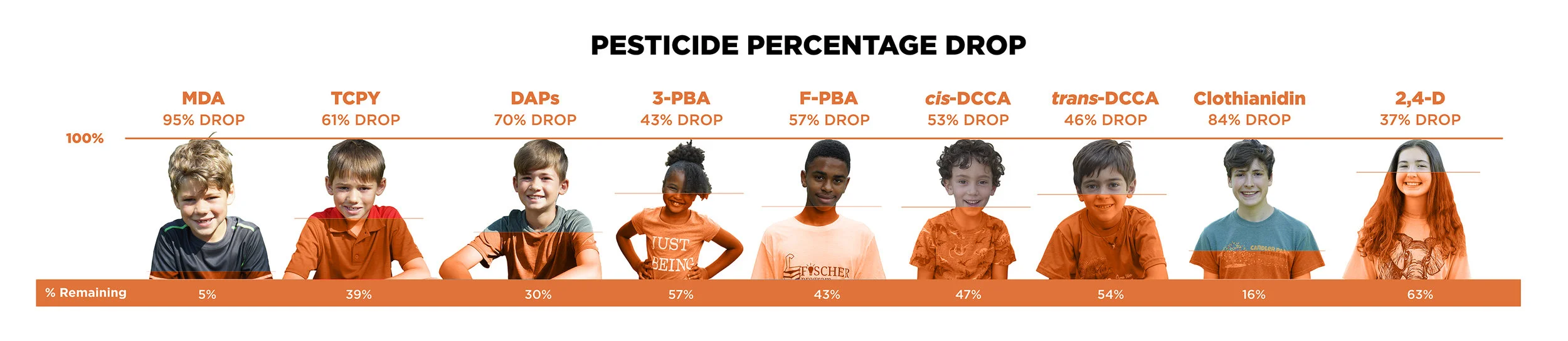 Styled bar graph reporting overall percentage drops for each pesticide tested.