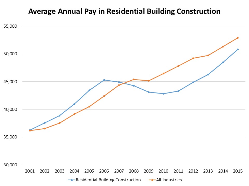 Chart from NAHB.