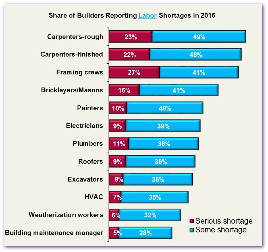 Chart from NAHB.