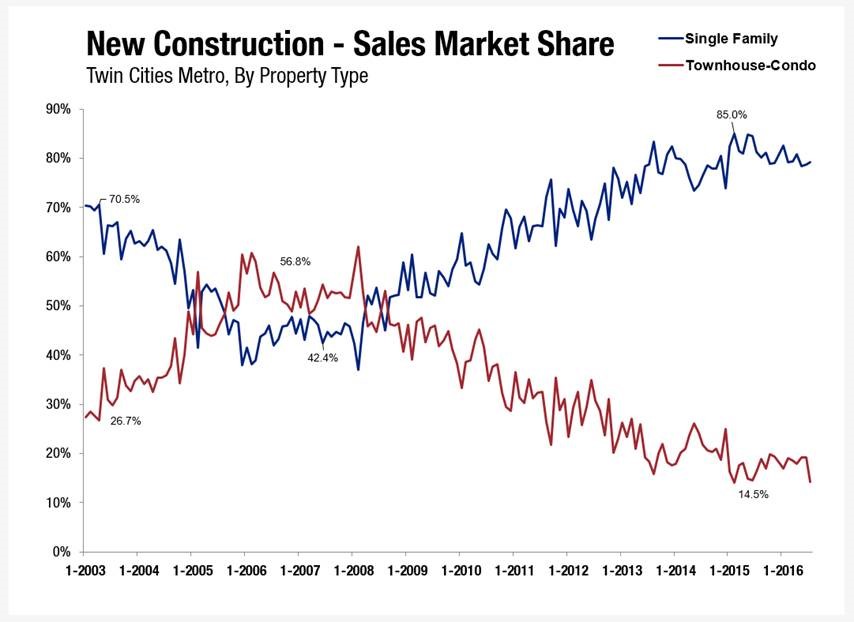 Single family and townhouses used to evenly divide the new construction market. Today, townhouse construction is at a 15 year low, only making up 14.5% of the market. Much of this is due to liability concerns from builders, lenders, and insurance companies. Source: Minneapolis Area Association of Realtors (MAAR) and RMLS of MN, Inc.