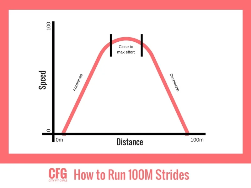 Track [or Road] Workout Ladder Intervals — Strides