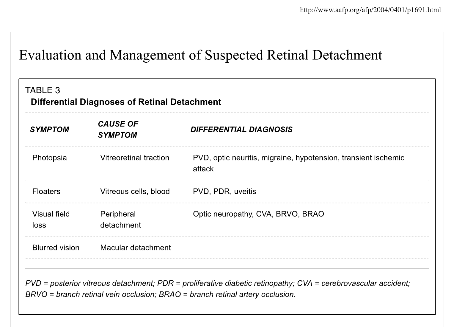 Table 1: Differential diagnoses of retinal detachment. Borrowed from http://www.aafp.org/afp/2004/0401/p1691.html