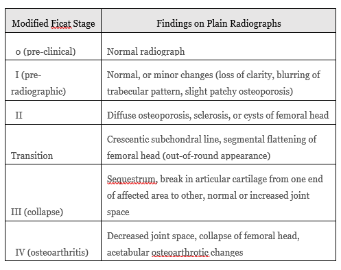 Table 2. Modified Ficat Staging System CITATION Fic85 \l 1033 (Ficat, 1985)
