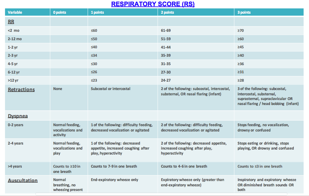 the-pediatric-respiratory-score-brown-emergency-medicine