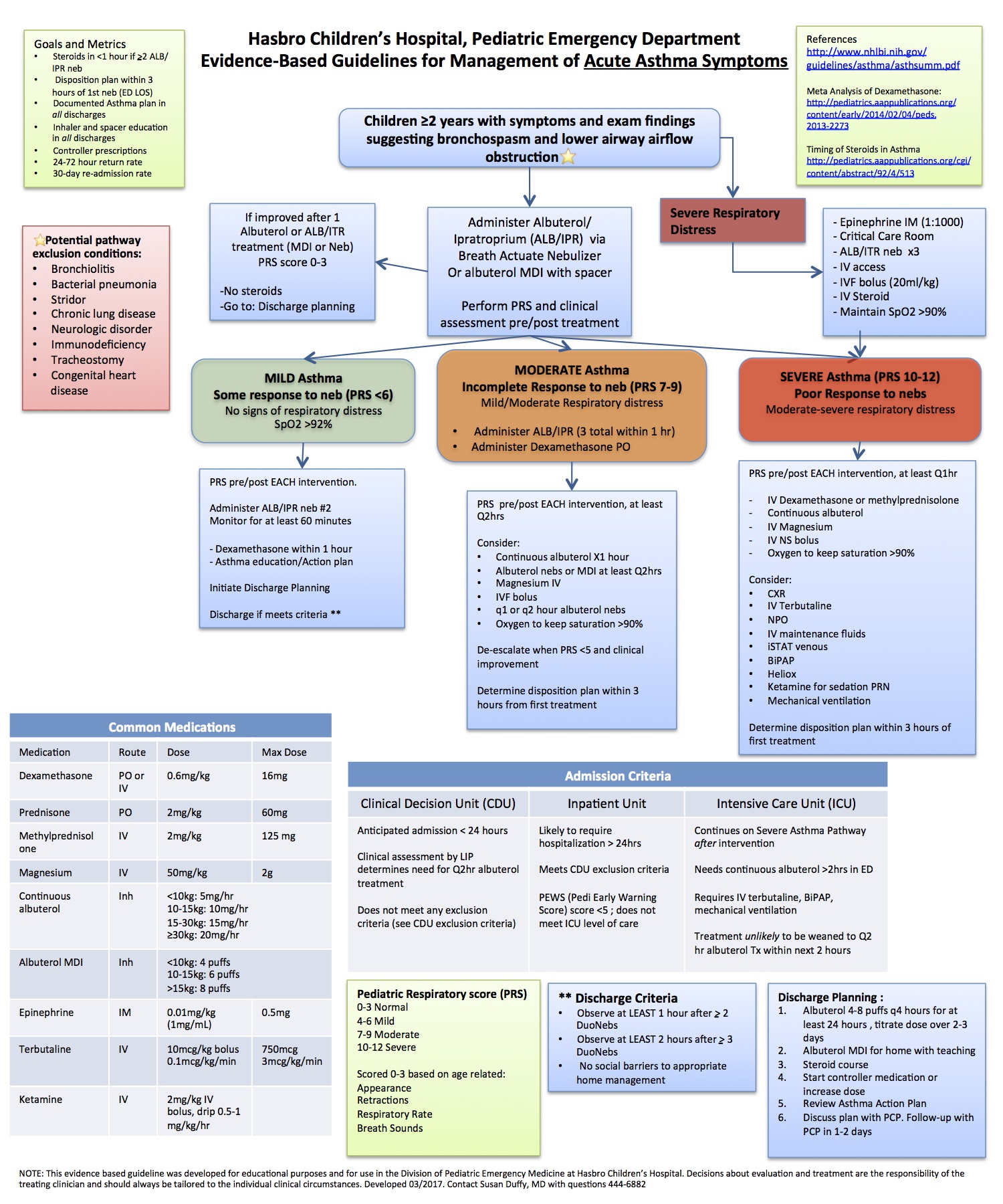 Figure 2: Hasbro Children’s Asthma Pathway 
