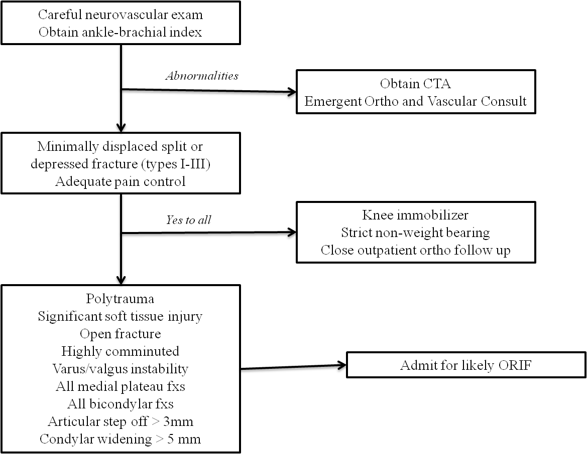 Figure 5: Algorithm for ED management and disposition. (Karadesh M, Tibial Plateau Fractures, Orthobullets)
