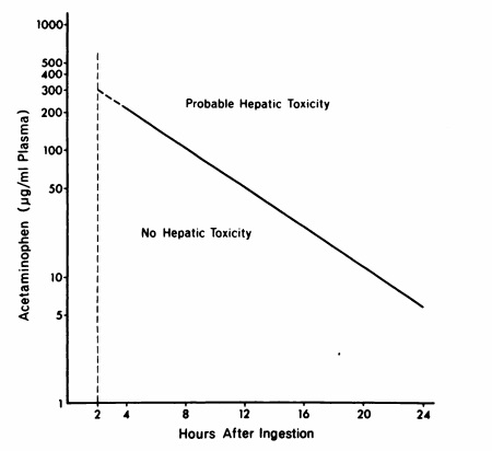 Figure SEQ Figure \* ARABIC 1 . Treatment Nomogram for Acetaminophen Toxicity, Reproduced from Rumack et. al 1975 ( ADDIN EN.CITE
<EndNote><Cite><Author>Rumack</Author><Year>1975</Year><RecNum>16</RecNum><DisplayText><style
face="superscript">7</style></DisplayText><record><rec-number>16</rec-number><foreign-keys><key
app="EN" db-id="dvwe5dx0rvpz05e95vs5vspfvs5xsae0e5vp"
timestamp="1522968357">16</key></foreign-keys><ref-type
name="Journal
Article">17</ref-type><contributors><authors><author>Rumack,
B. H.</author><author>Matthew, H.</author></authors></contributors><titles><title>Acetaminophen
poisoning and toxicity</title><secondary-title>Pediatrics</secondary-title></titles><periodical><full-title>Pediatrics</full-title></periodical><pages>871-6</pages><volume>55</volume><number>6</number><edition>1975/06/01</edition><keywords><keyword>Acetaminophen/adverse
effects/metabolism/*poisoning</keyword><keyword>Agranulocytosis/chemically
induced</keyword><keyword>*Chemical and Drug Induced Liver
Injury/prevention &amp;
control</keyword><keyword>Cysteamine/therapeutic use</keyword><keyword>Humans</keyword><keyword>Hypoglycemia/chemically
induced</keyword><keyword>Kidney Papillary Necrosis/chemically
induced</keyword><keyword>Liver/*drug
effects</keyword><keyword>Necrosis</keyword><keyword>Pericarditis/chemically
induced</keyword><keyword>Poison Control
Centers</keyword><keyword>Poisoning/diagnosis/therapy</keyword><keyword>Prognosis</keyword><keyword>Skin
Manifestations</keyword><keyword>Substance-Related
Disorders</keyword></keywords><dates><year>1975</year><pub-dates><date>Jun</date></pub-dates></dates><isbn>0031-4005
(Print)&#xD;0031-4005
(Linking)</isbn><accession-num>1134886</accession-num><urls><related-urls><url>https://www.ncbi.nlm.nih.gov/pubmed/1134886</url></related-urls></urls></record></Cite></EndNote> 7)