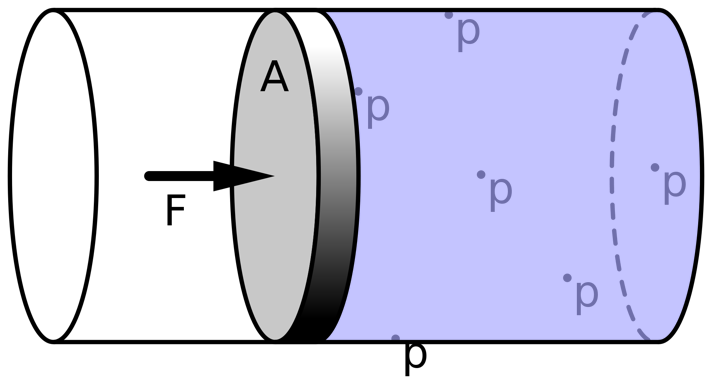 Pascal’s Law: pressure applied to any part of a fluid is transmitted equally throughout the fluid. Source: https://upload.wikimedia.org/wikipedia/commons/thumb/2/27/Pascals-law.svg/2000px-Pascals-law.svg.png