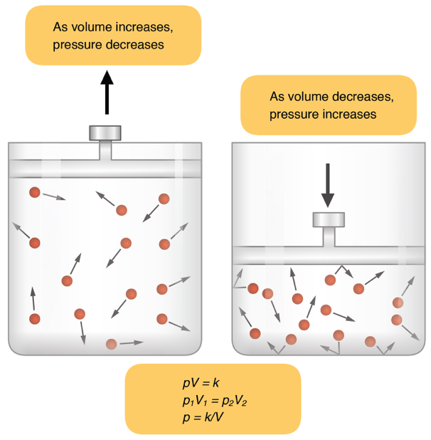 Boyle’s Law: the pressure of a given quantity of gas at constant temperature varies inversely with its volume. Source: https://upload.wikimedia.org/wikipedia/commons/2/25/2314_Boyles_Law.jpg
