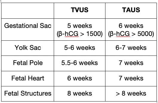 Table 1. Differences between gestational weeks at which TVUS &amp; TAUS can detect signs of early IUP. Obtained from  SAEM Lecture Series: Transabdominal Pelvis Ultrasound  (Dr. Lorraine Ng)   *These are rough estimates and can be informative, but expect variability. Use cautiously in the clinical context.