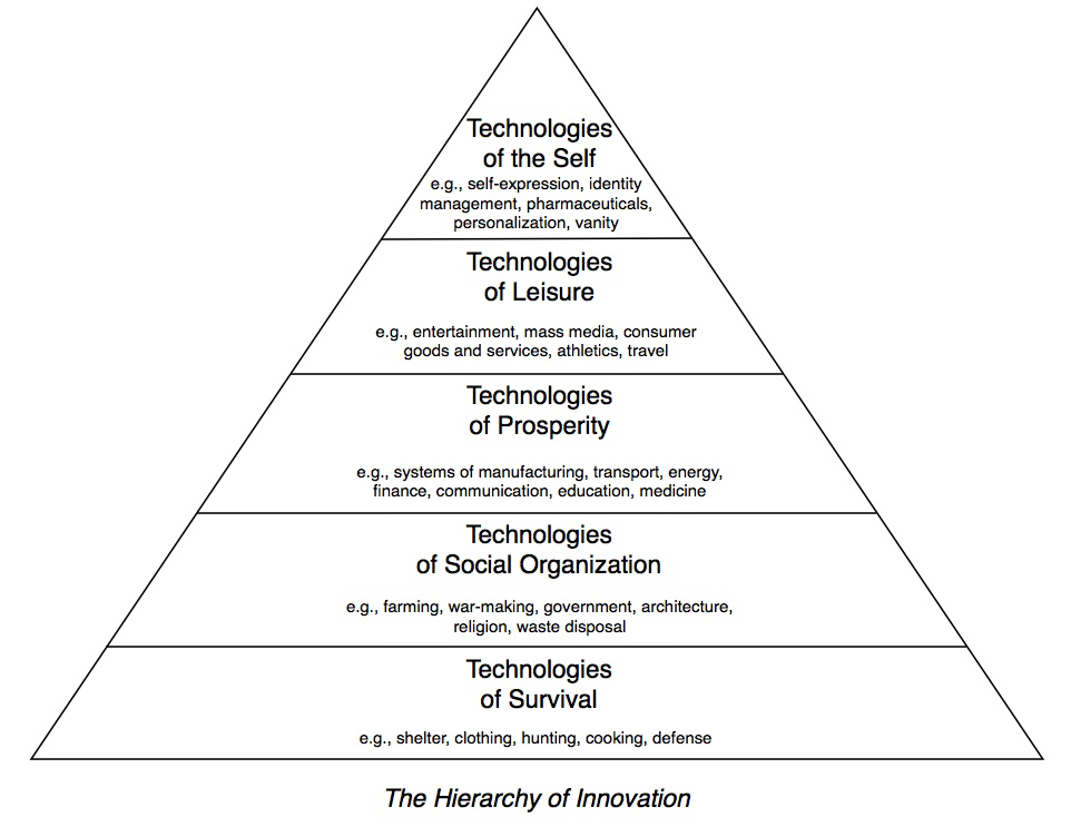 hierarchy of innovation.jpg