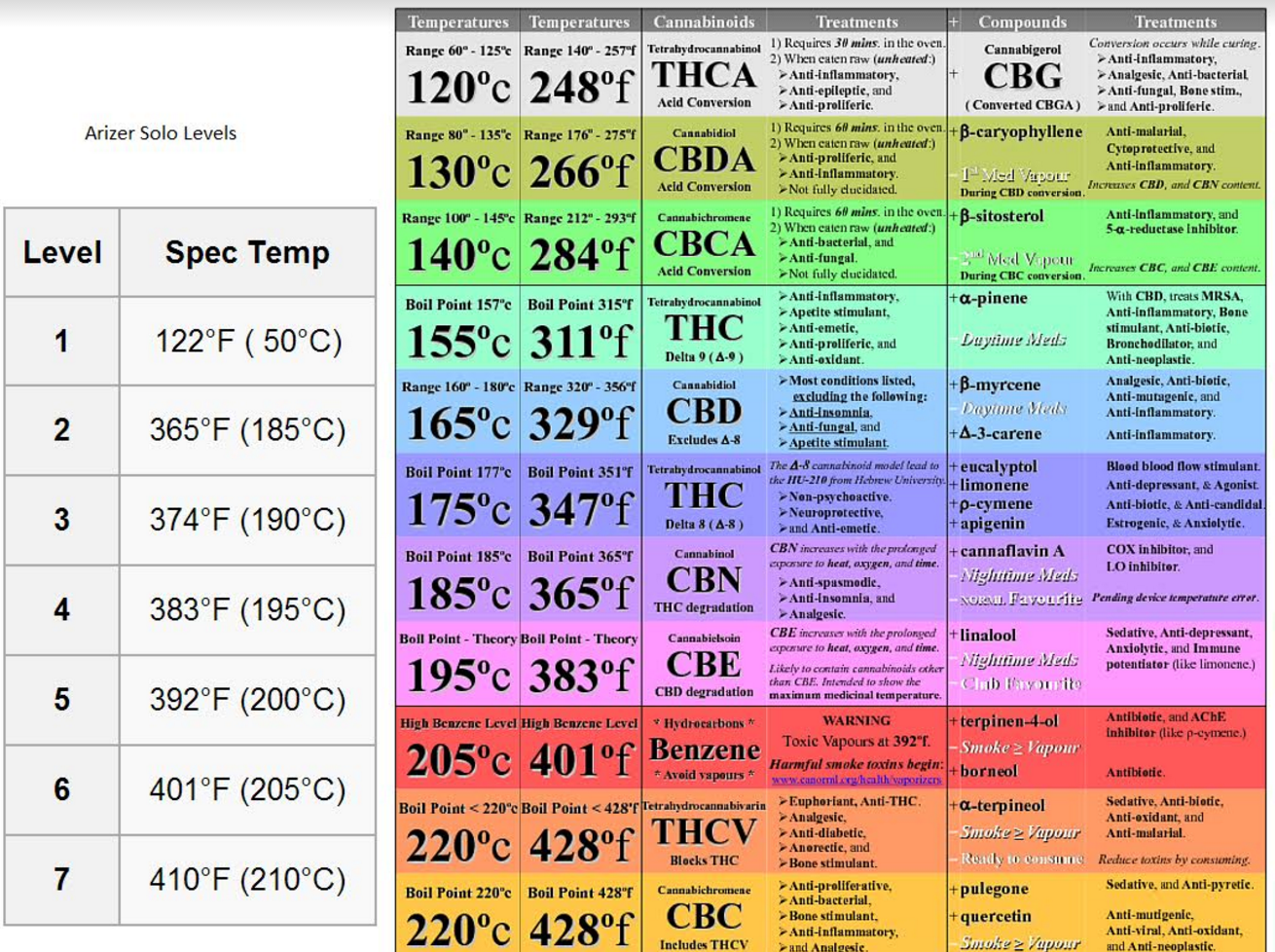 Bho Temperature Chart