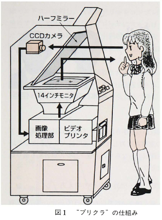 Diagram of the first sticker picture machine in 1995. 
