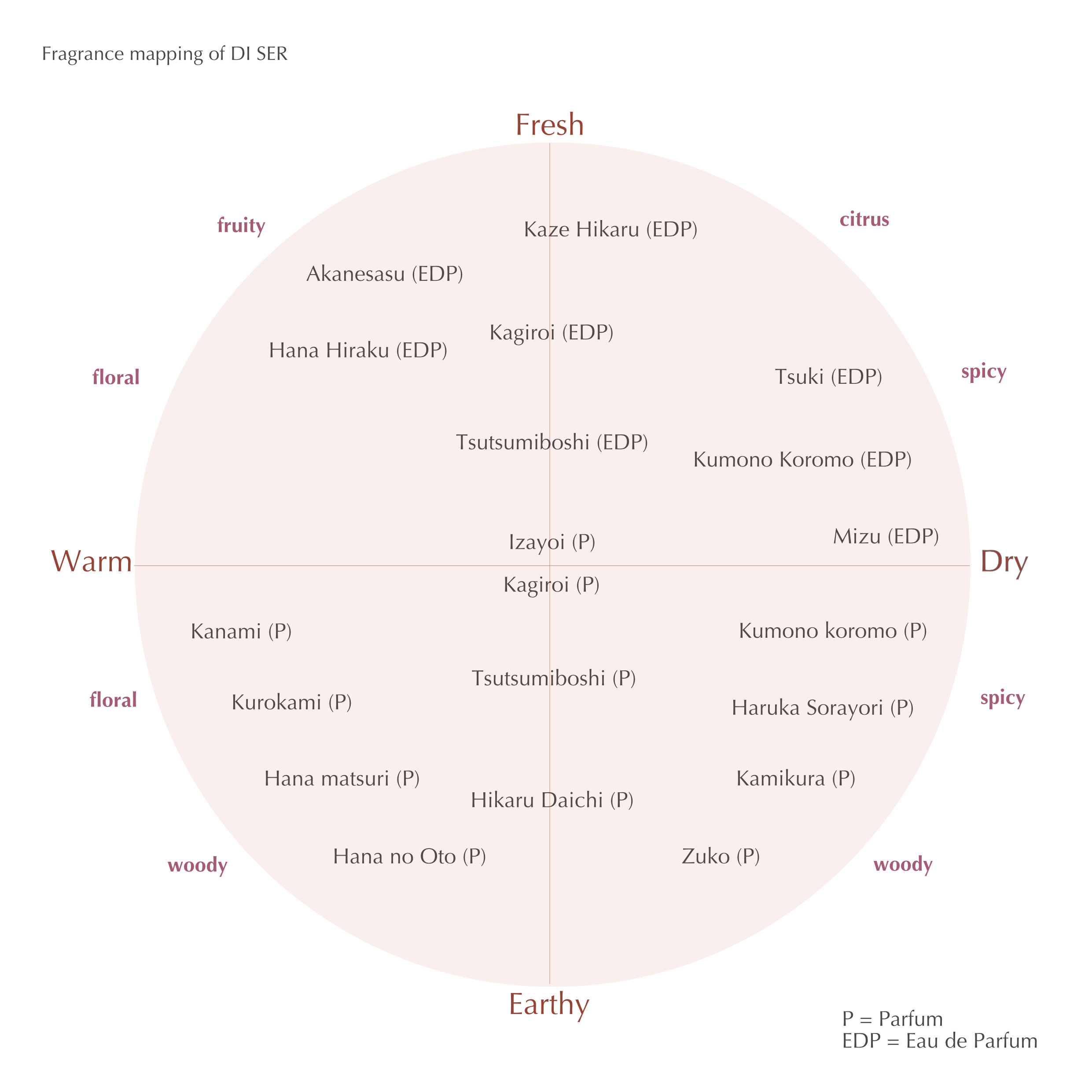 fragrance mapping round.png