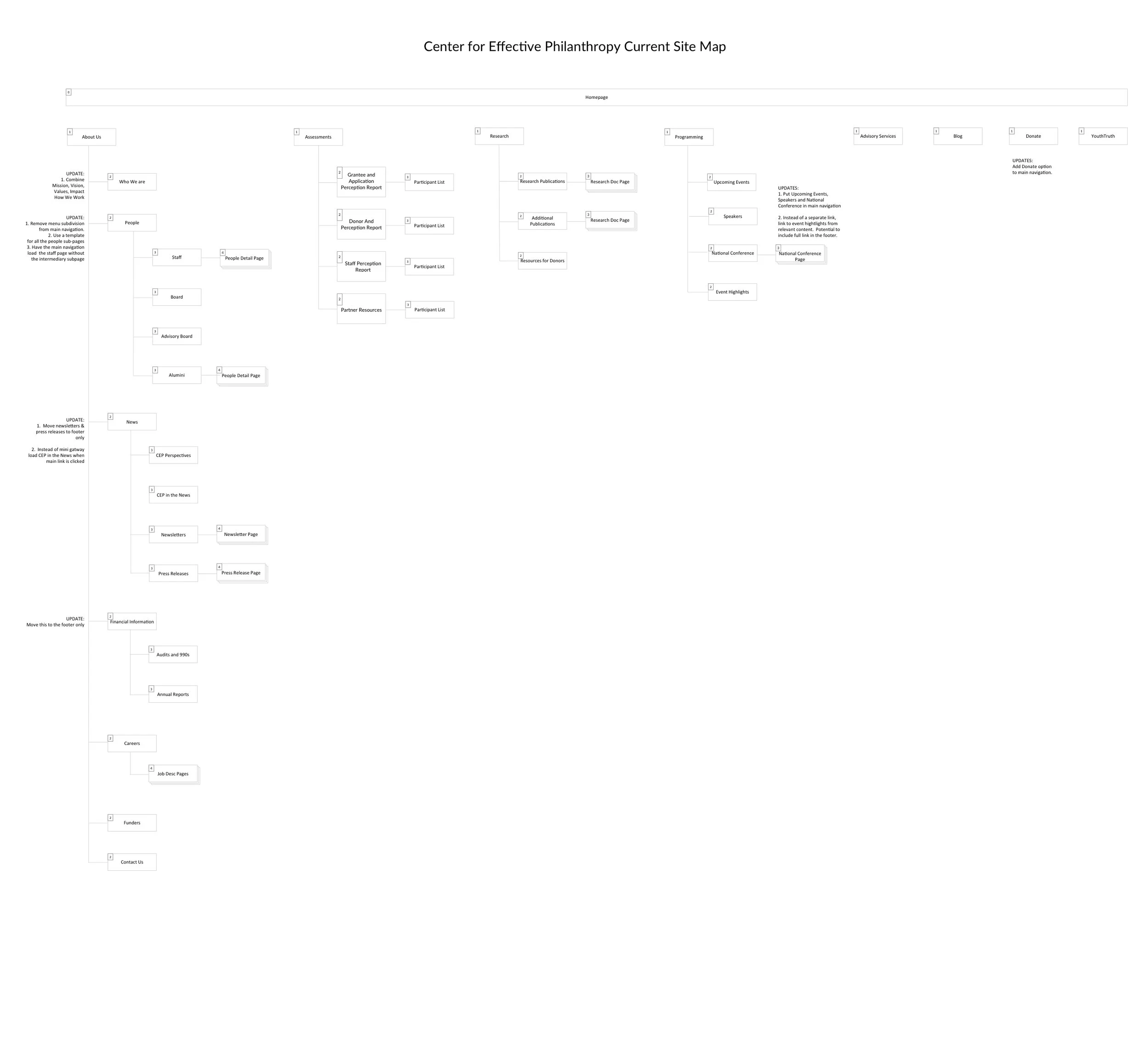 CEP Information Architecture