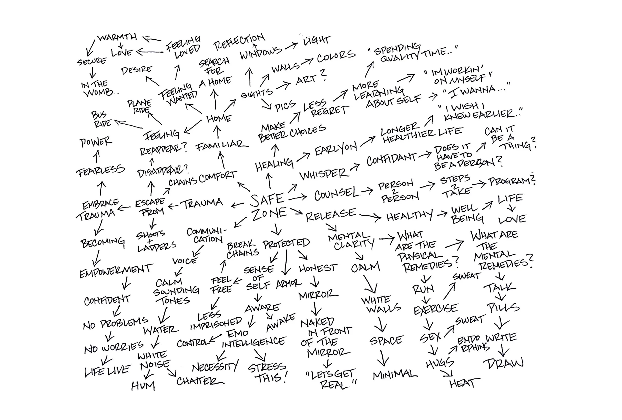 Mind Mapping